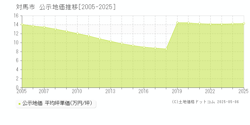 対馬市全域の地価公示推移グラフ 