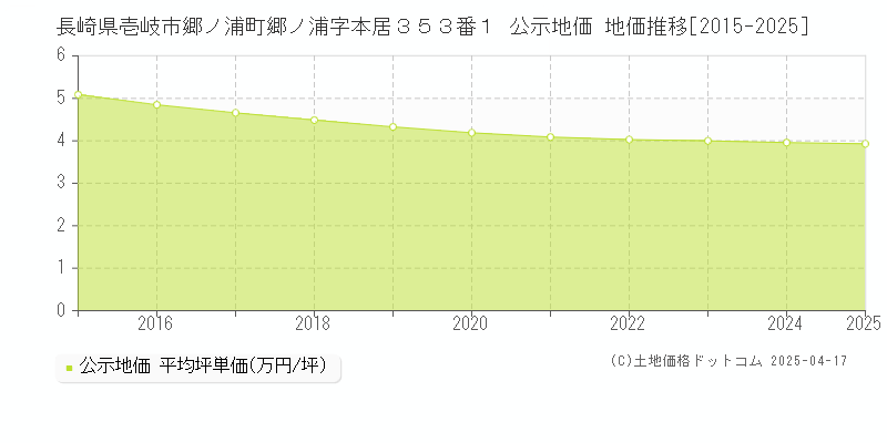 長崎県壱岐市郷ノ浦町郷ノ浦字本居３５３番１ 公示地価 地価推移[2015-2025]