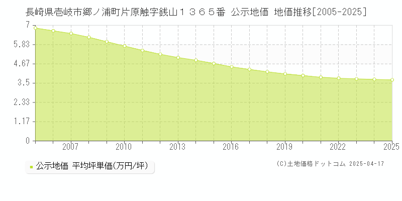 長崎県壱岐市郷ノ浦町片原触字銭山１３６５番 公示地価 地価推移[2005-2025]
