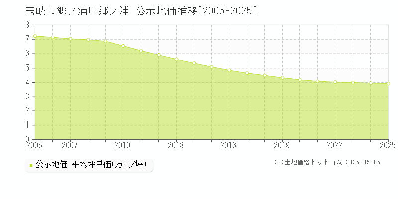 郷ノ浦町郷ノ浦(壱岐市)の公示地価推移グラフ(坪単価)[2005-2025年]