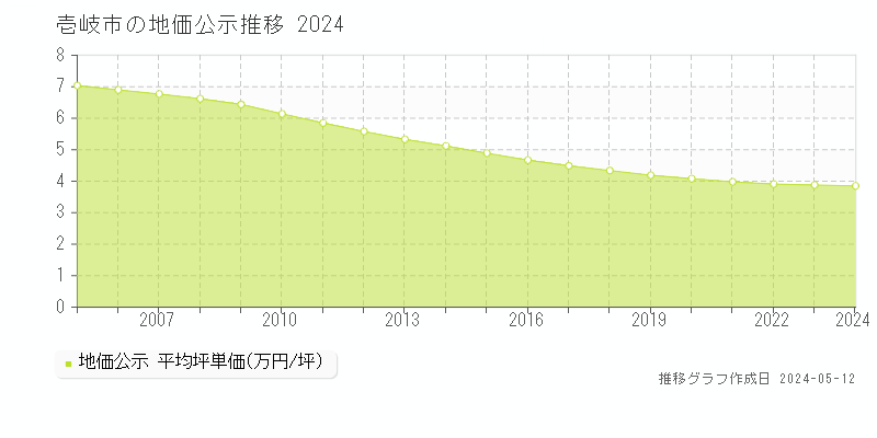 壱岐市の地価公示推移グラフ 