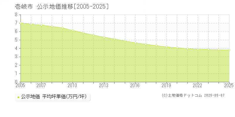 壱岐市(長崎県)の公示地価推移グラフ(坪単価)[2005-2025年]