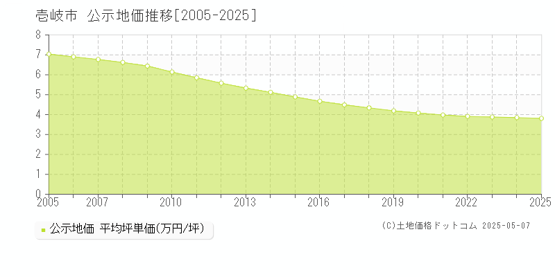 壱岐市全域の地価公示推移グラフ 