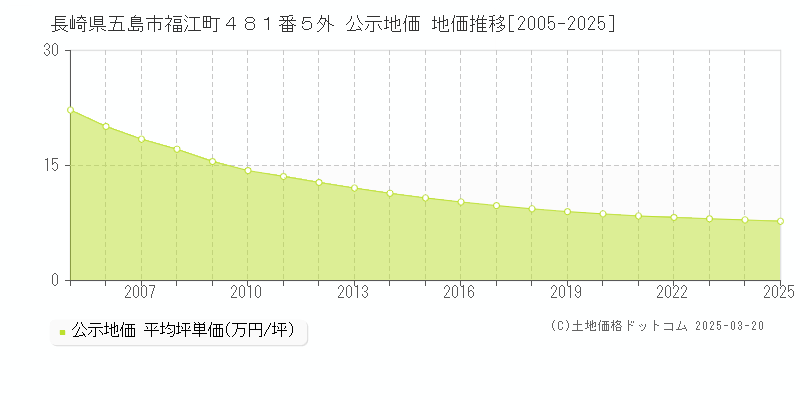 長崎県五島市福江町４８１番５外 公示地価 地価推移[2005-2025]