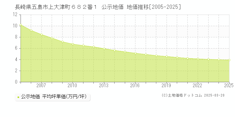 長崎県五島市上大津町６８２番１ 公示地価 地価推移[2005-2025]