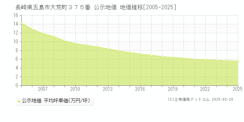長崎県五島市大荒町３７５番 公示地価 地価推移[2005-2025]