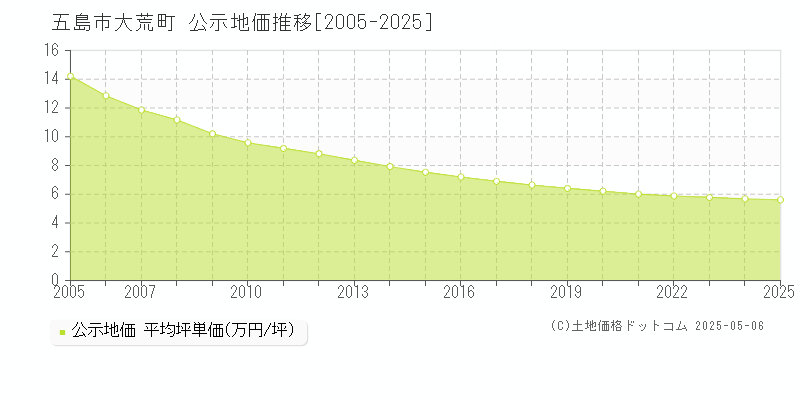 大荒町(五島市)の公示地価推移グラフ(坪単価)[2005-2025年]