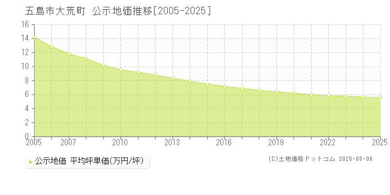 五島市大荒町の地価公示推移グラフ 