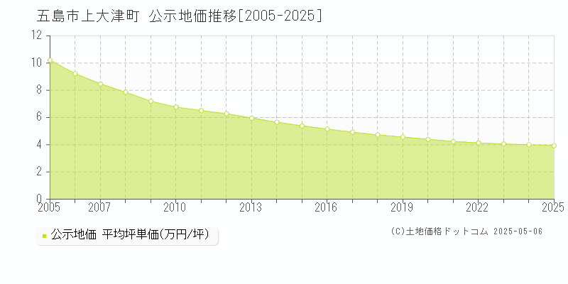 上大津町(五島市)の公示地価推移グラフ(坪単価)[2005-2025年]
