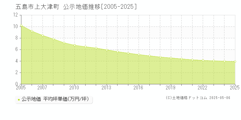 五島市上大津町の地価公示推移グラフ 