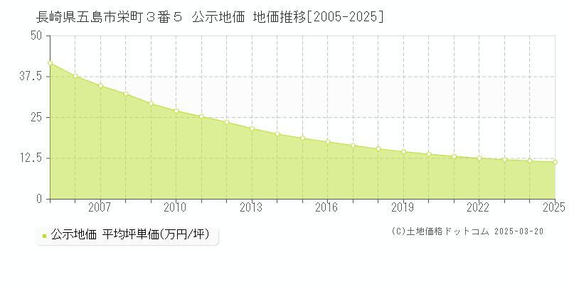 長崎県五島市栄町３番５ 公示地価 地価推移[2005-2025]