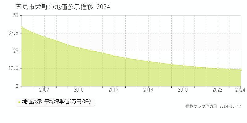 五島市栄町の地価公示推移グラフ 
