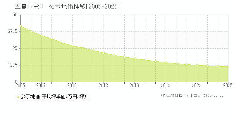 栄町(五島市)の公示地価推移グラフ(坪単価)[2005-2025年]