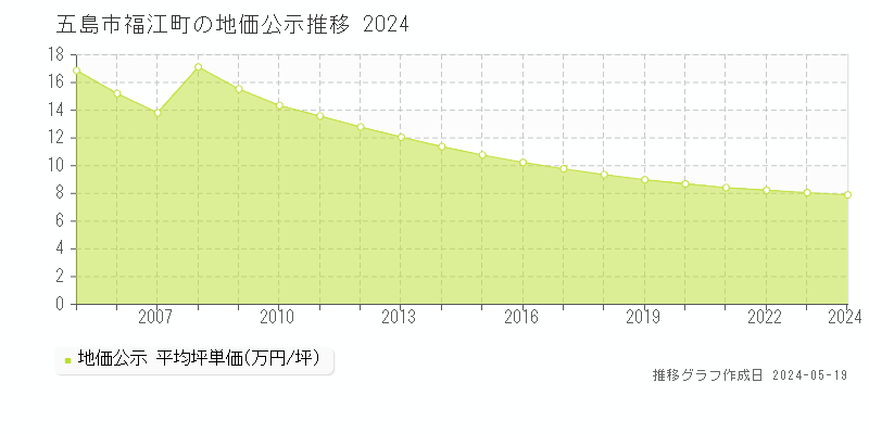 五島市福江町の地価公示推移グラフ 