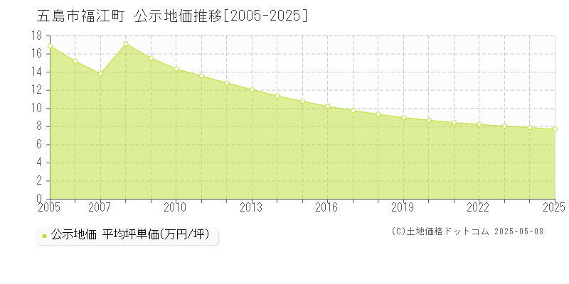 福江町(五島市)の公示地価推移グラフ(坪単価)[2005-2025年]