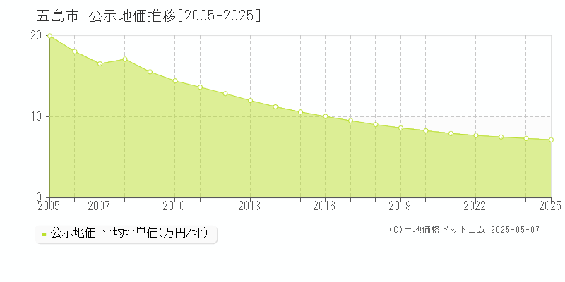 全域(五島市)の公示地価推移グラフ(坪単価)[2005-2025年]