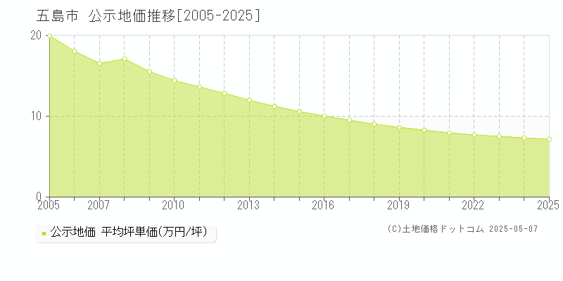 五島市全域の地価公示推移グラフ 