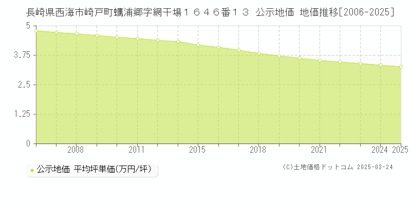 長崎県西海市崎戸町蠣浦郷字網干場１６４６番１３ 公示地価 地価推移[2006-2025]