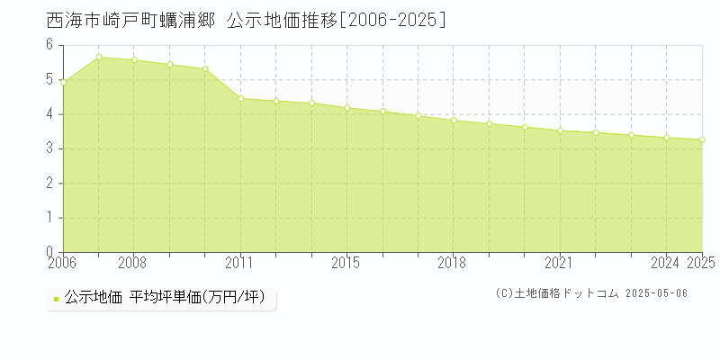 崎戸町蠣浦郷(西海市)の公示地価推移グラフ(坪単価)[2006-2025年]