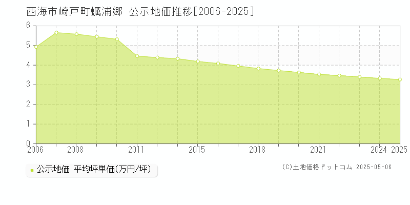 西海市崎戸町蠣浦郷の地価公示推移グラフ 