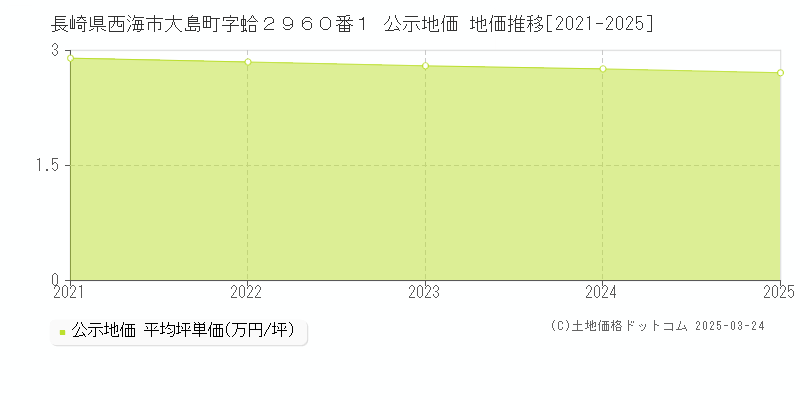 長崎県西海市大島町字蛤２９６０番１ 公示地価 地価推移[2021-2025]