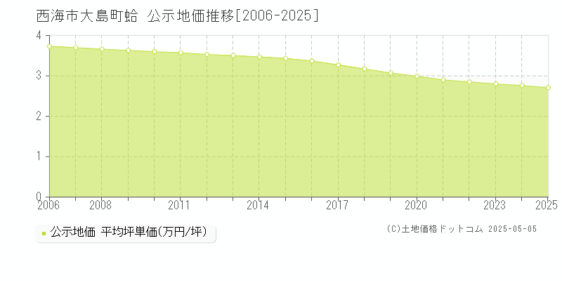 大島町蛤(西海市)の公示地価推移グラフ(坪単価)[2006-2025年]
