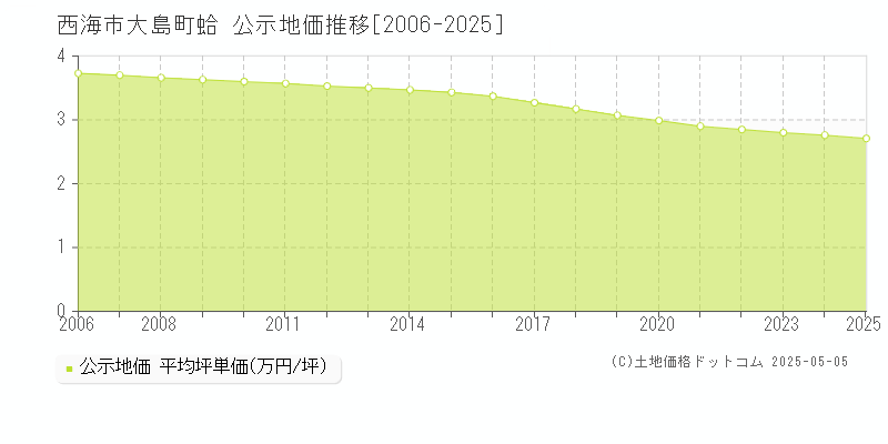 西海市大島町蛤の地価公示推移グラフ 