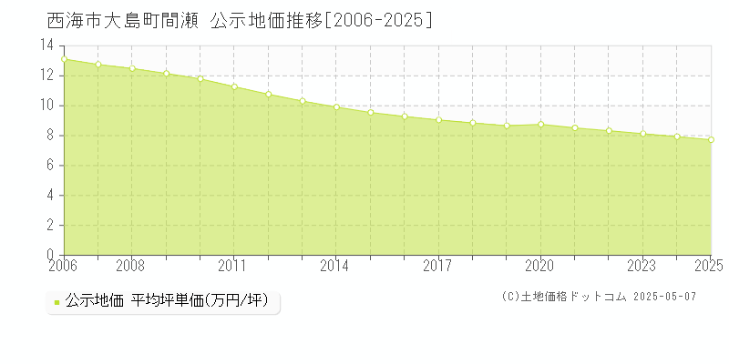 大島町間瀬(西海市)の公示地価推移グラフ(坪単価)[2006-2025年]