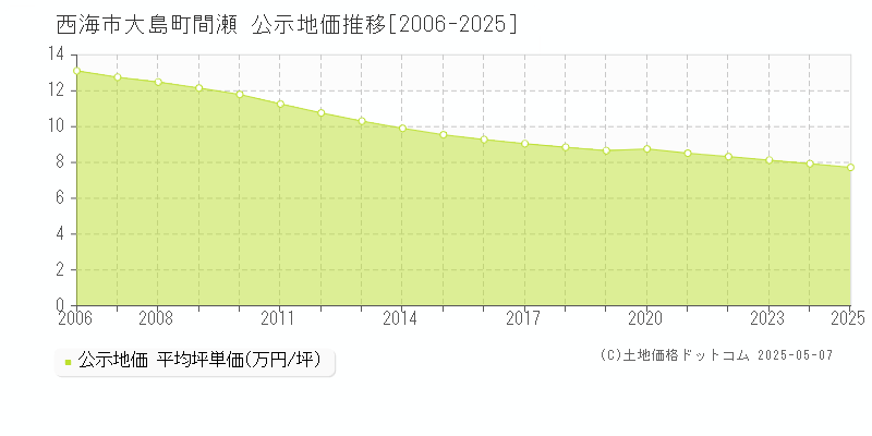 西海市大島町間瀬の地価公示推移グラフ 