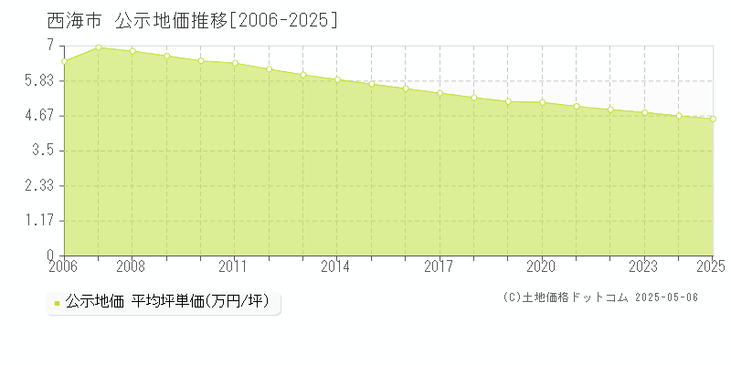 西海市(長崎県)の公示地価推移グラフ(坪単価)[2006-2025年]
