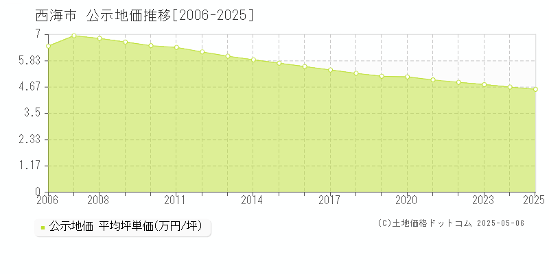 西海市の地価公示推移グラフ 