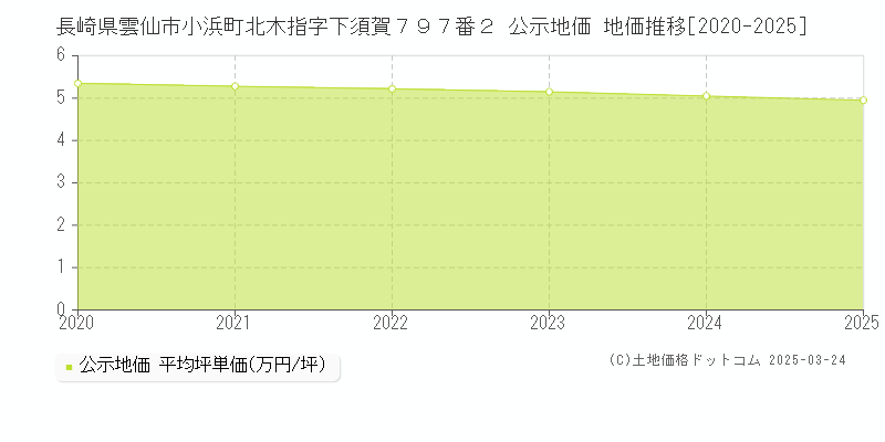長崎県雲仙市小浜町北木指字下須賀７９７番２ 公示地価 地価推移[2020-2025]