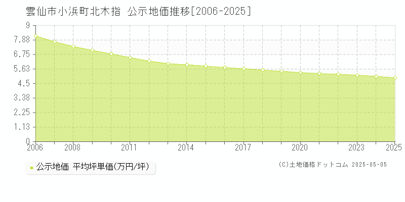 小浜町北木指(雲仙市)の公示地価推移グラフ(坪単価)[2006-2025年]