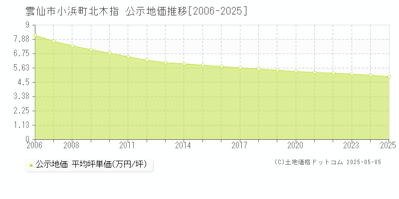 雲仙市小浜町北木指の地価公示推移グラフ 