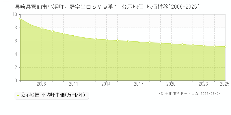 長崎県雲仙市小浜町北野字出口５９９番１ 公示地価 地価推移[2006-2025]