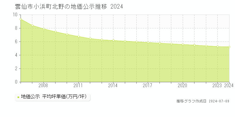 雲仙市小浜町北野の地価公示推移グラフ 