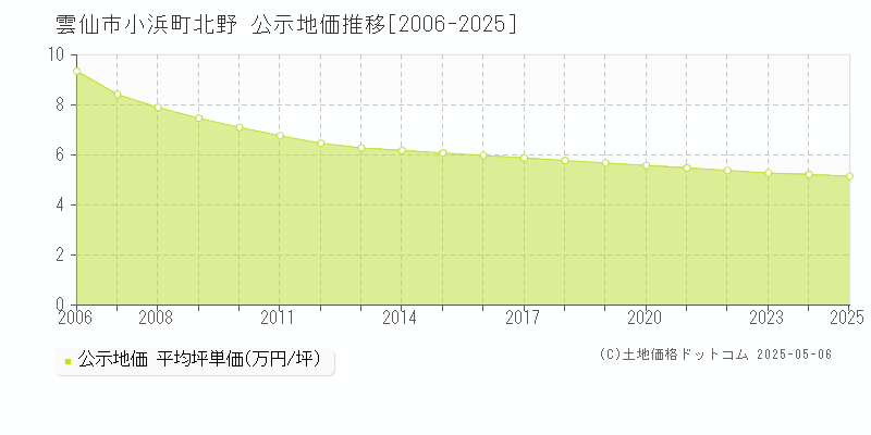 小浜町北野(雲仙市)の公示地価推移グラフ(坪単価)[2006-2025年]