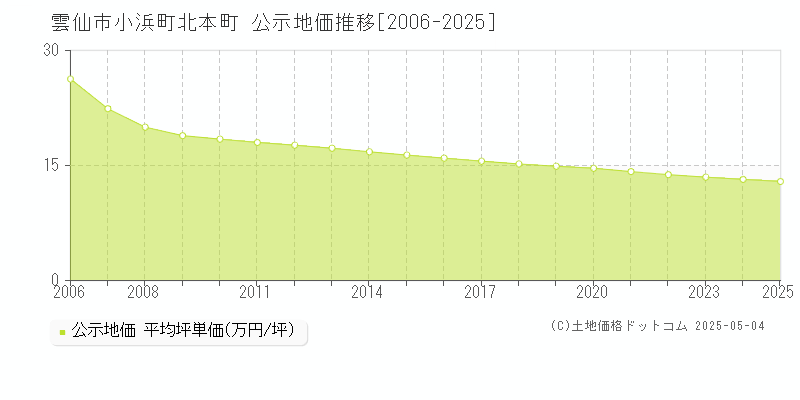 小浜町北本町(雲仙市)の公示地価推移グラフ(坪単価)[2006-2025年]