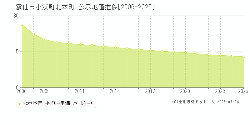 雲仙市小浜町北本町の地価公示推移グラフ 