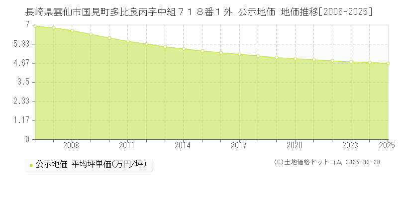 長崎県雲仙市国見町多比良丙字中組７１８番１外 公示地価 地価推移[2006-2025]