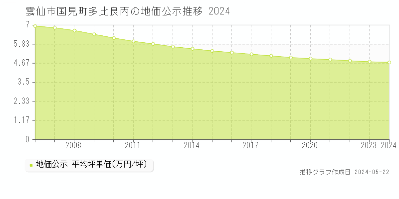 雲仙市国見町多比良丙の地価公示推移グラフ 