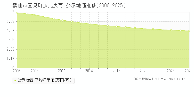 国見町多比良丙(雲仙市)の公示地価推移グラフ(坪単価)[2006-2025年]