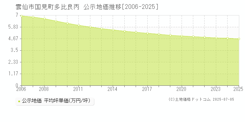 雲仙市国見町多比良丙の地価公示推移グラフ 