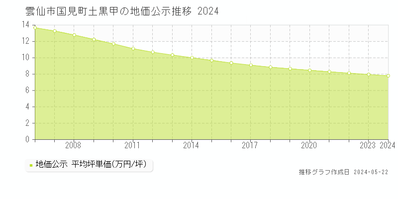 雲仙市国見町土黒甲の地価公示推移グラフ 