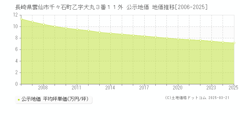 長崎県雲仙市千々石町乙字犬丸３番１１外 公示地価 地価推移[2006-2025]