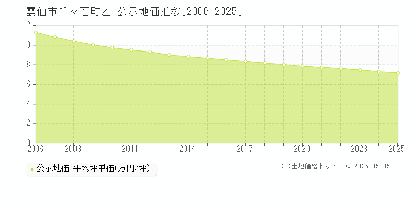 千々石町乙(雲仙市)の公示地価推移グラフ(坪単価)[2006-2025年]
