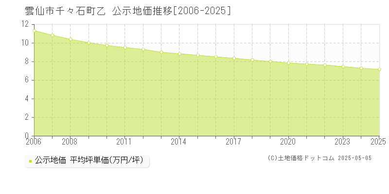 雲仙市千々石町乙の地価公示推移グラフ 