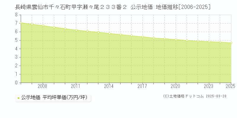 長崎県雲仙市千々石町甲字瀬々尾２３３番２ 公示地価 地価推移[2006-2025]