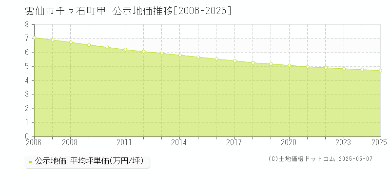 千々石町甲(雲仙市)の公示地価推移グラフ(坪単価)[2006-2025年]