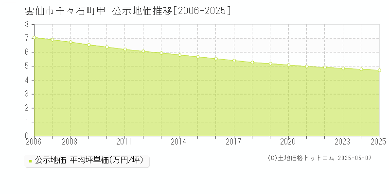 雲仙市千々石町甲の地価公示推移グラフ 